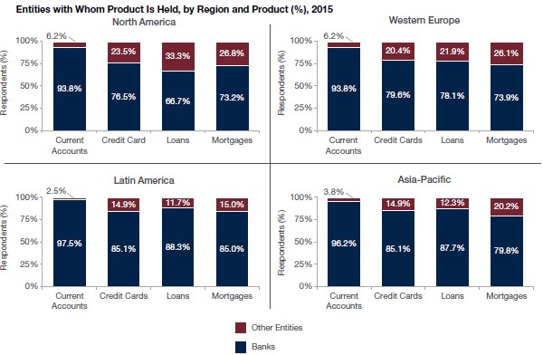 Entities with Whom Product Is Held, by Region and Product